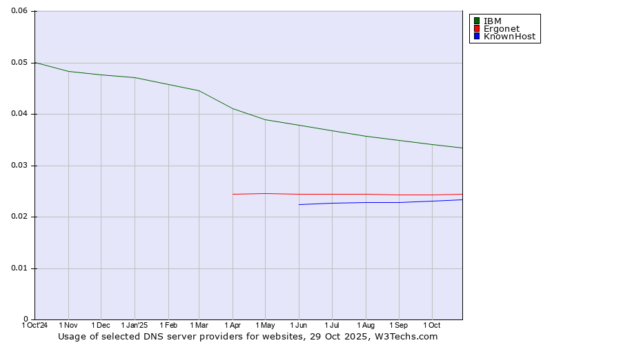 Historical trends in the usage of IBM vs. Ergonet vs. KnownHost