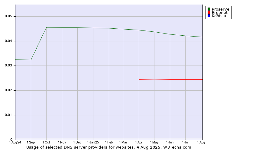Historical trends in the usage of Proserve vs. Ergonet vs. Root.lu