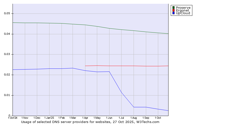 Historical trends in the usage of Proserve vs. Ergonet vs. UpCloud