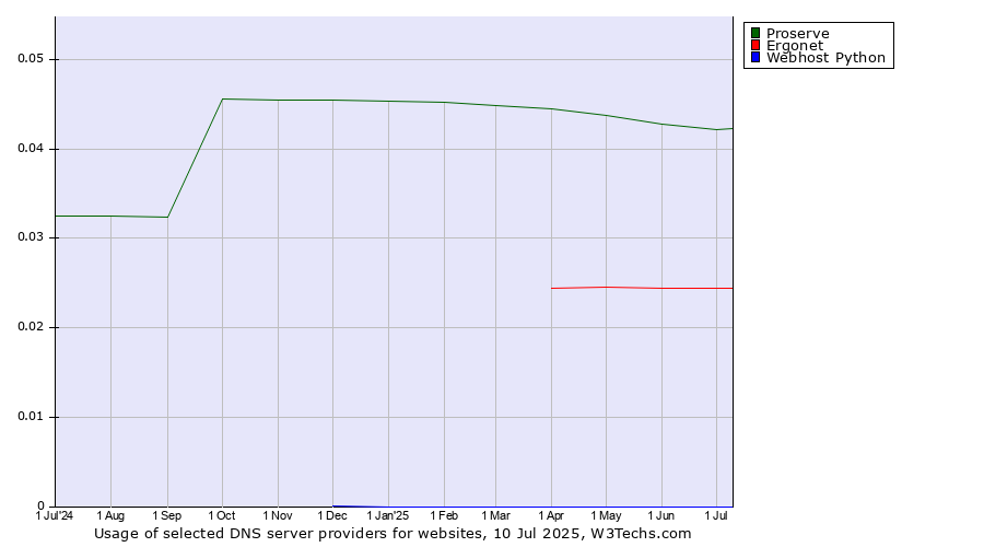 Historical trends in the usage of Proserve vs. Ergonet vs. Webhost Python