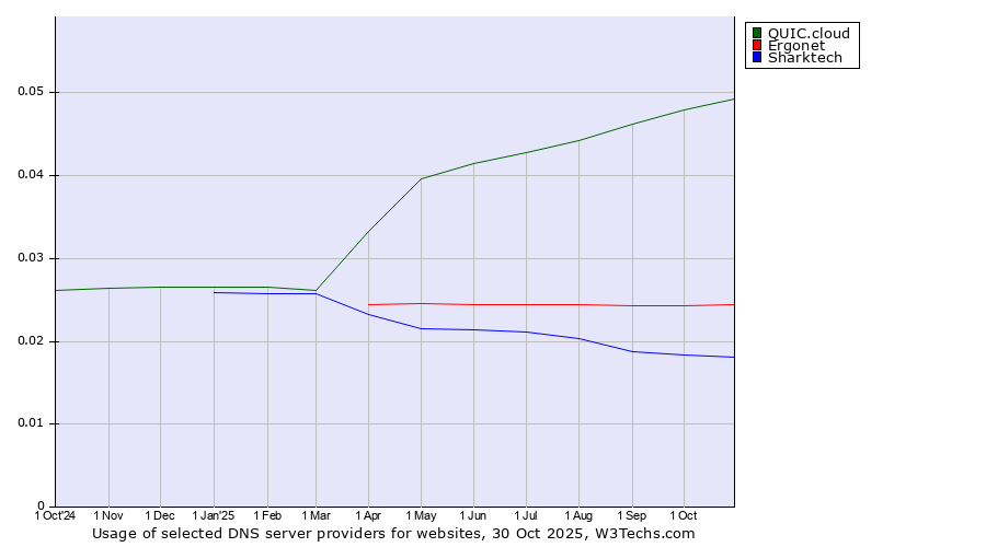 Historical trends in the usage of QUIC.cloud vs. Ergonet vs. Sharktech