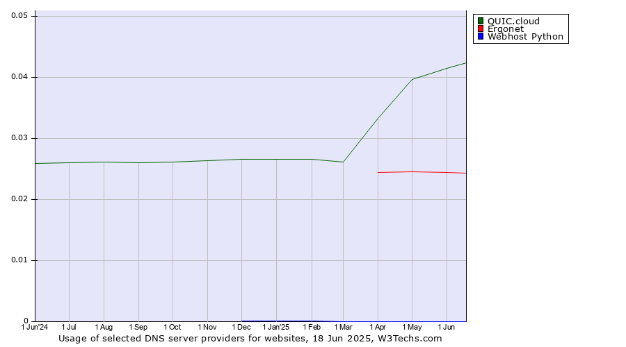 Historical trends in the usage of QUIC.cloud vs. Ergonet vs. Webhost Python
