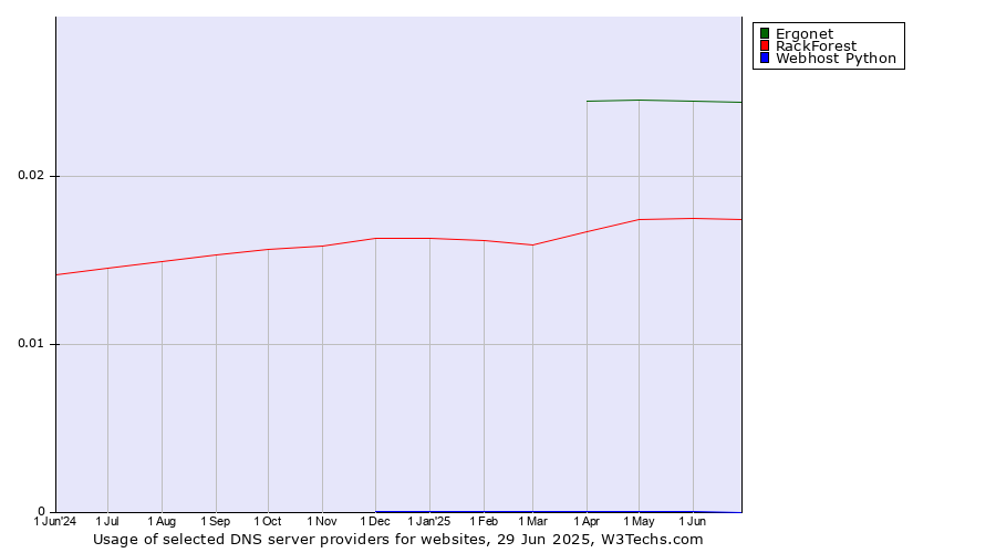 Historical trends in the usage of Ergonet vs. RackForest vs. Webhost Python