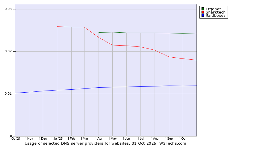 Historical trends in the usage of Ergonet vs. Sharktech vs. Raidboxes