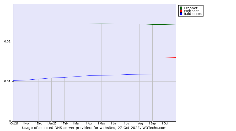 Historical trends in the usage of Ergonet vs. Webhost1 vs. Raidboxes
