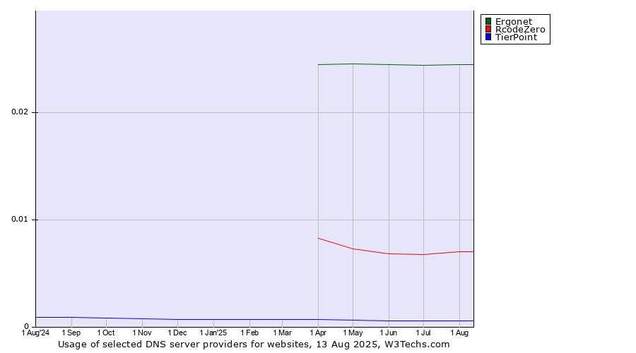 Historical trends in the usage of Ergonet vs. RcodeZero vs. TierPoint