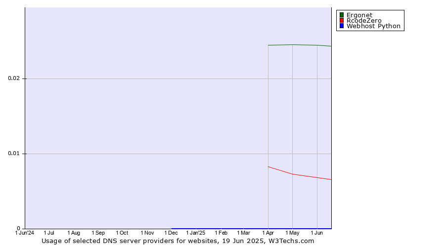 Historical trends in the usage of Ergonet vs. RcodeZero vs. Webhost Python