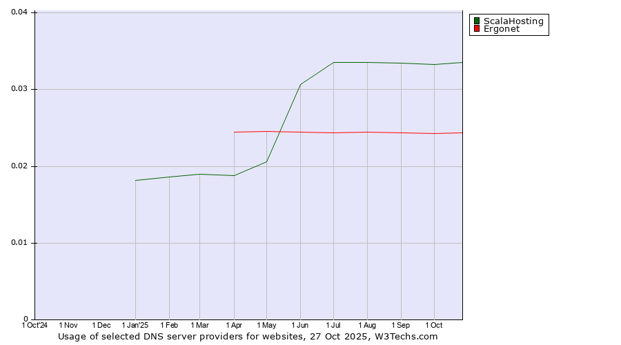Historical trends in the usage of ScalaHosting vs. Ergonet