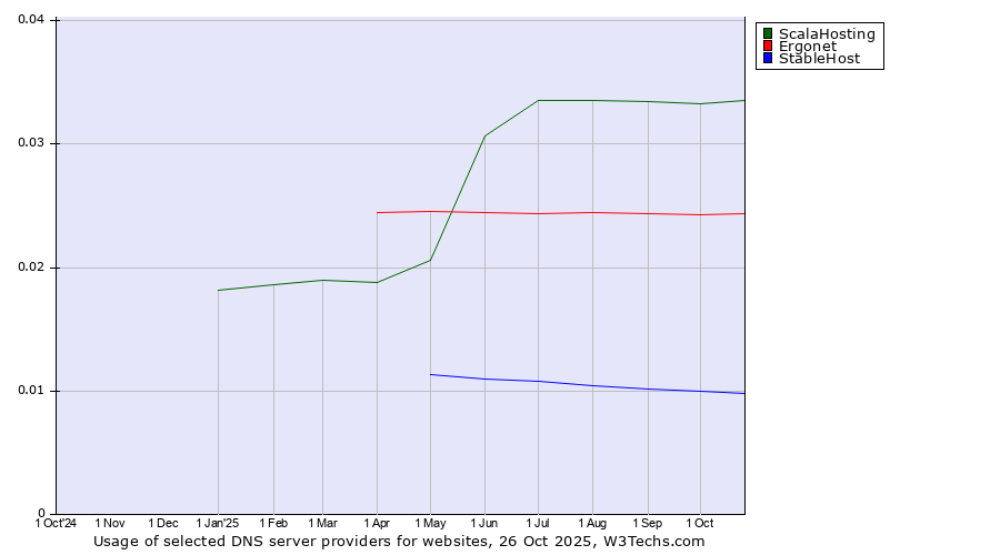 Historical trends in the usage of ScalaHosting vs. Ergonet vs. StableHost