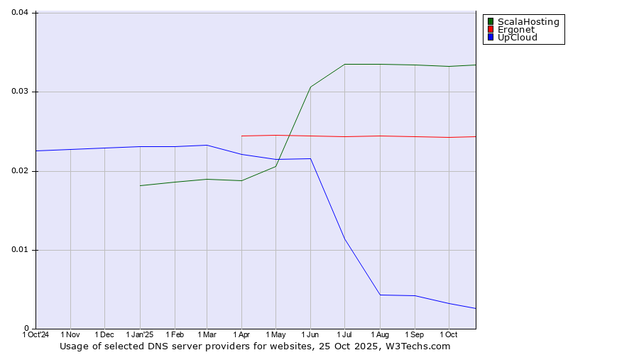 Historical trends in the usage of ScalaHosting vs. Ergonet vs. UpCloud