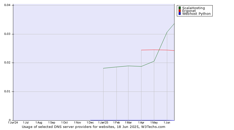 Historical trends in the usage of ScalaHosting vs. Ergonet vs. Webhost Python