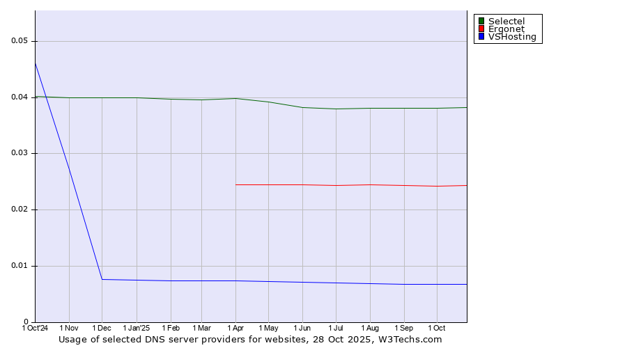 Historical trends in the usage of Selectel vs. Ergonet vs. VSHosting