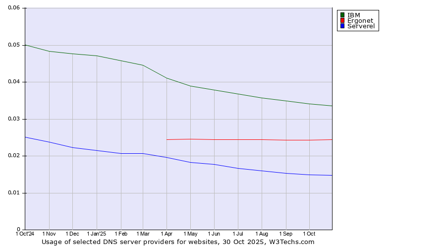 Historical trends in the usage of IBM vs. Ergonet vs. Serverel