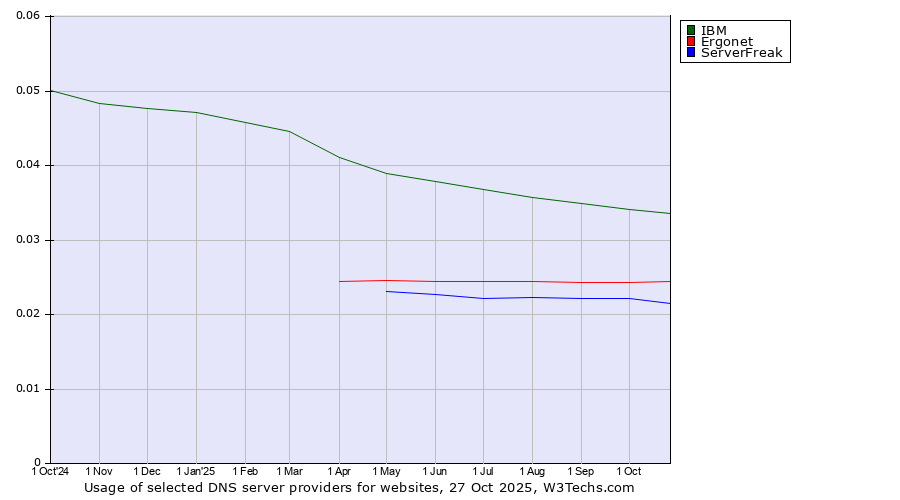 Historical trends in the usage of IBM vs. Ergonet vs. ServerFreak