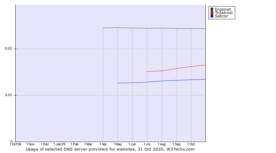 Historical trends in the usage of Ergonet vs. Truehost vs. Setcor