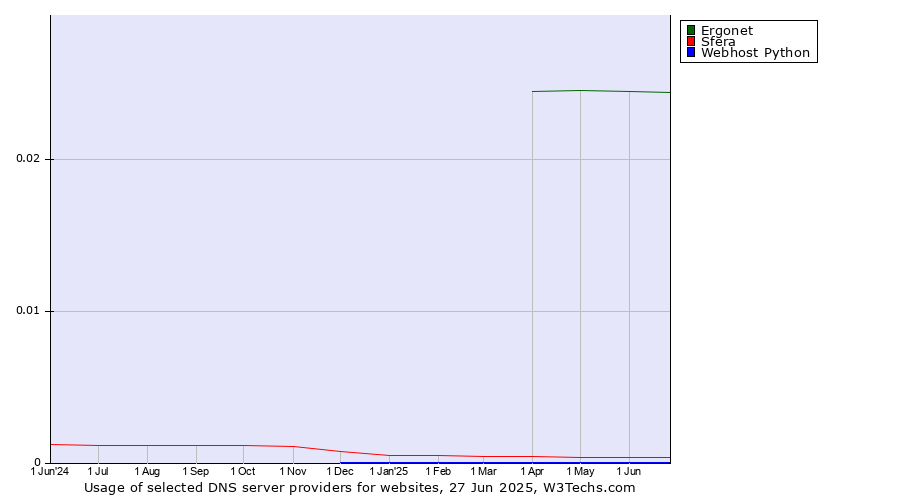 Historical trends in the usage of Ergonet vs. Sfera vs. Webhost Python