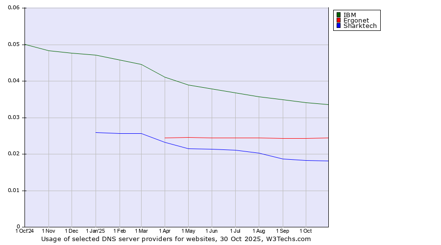 Historical trends in the usage of IBM vs. Ergonet vs. Sharktech
