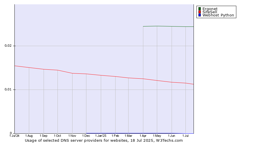 Historical trends in the usage of Ergonet vs. SiteSell vs. Webhost Python