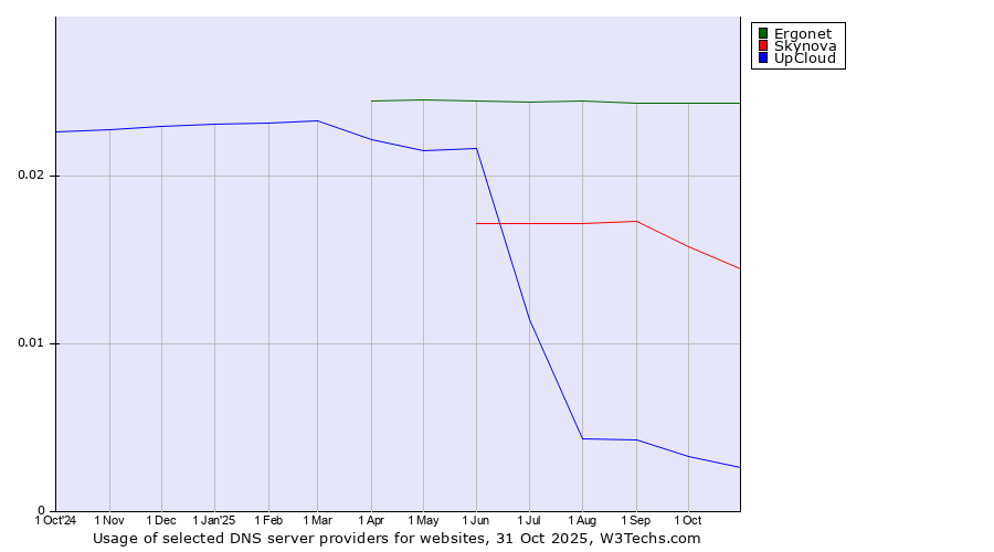 Historical trends in the usage of Ergonet vs. Skynova vs. UpCloud