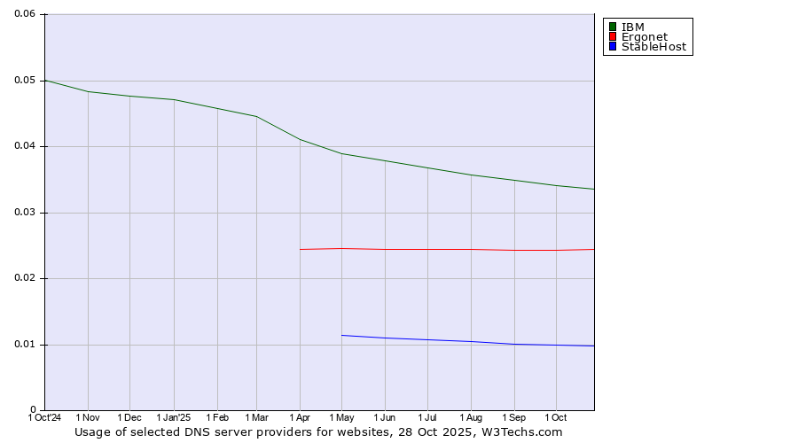 Historical trends in the usage of IBM vs. Ergonet vs. StableHost