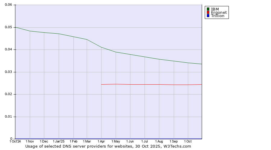 Historical trends in the usage of IBM vs. Ergonet vs. Trillion