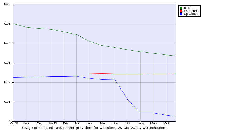 Historical trends in the usage of IBM vs. Ergonet vs. UpCloud