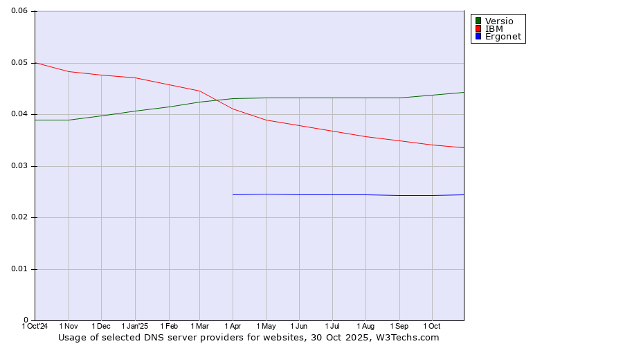 Historical trends in the usage of Versio vs. IBM vs. Ergonet