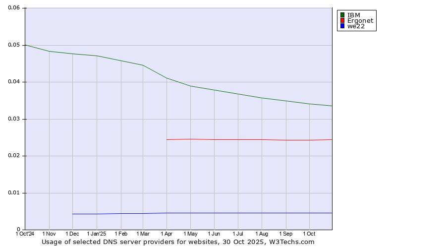 Historical trends in the usage of IBM vs. Ergonet vs. we22