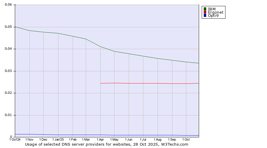 Historical trends in the usage of IBM vs. Ergonet vs. Opti9