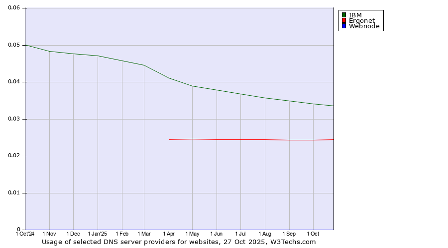Historical trends in the usage of IBM vs. Ergonet vs. Webnode