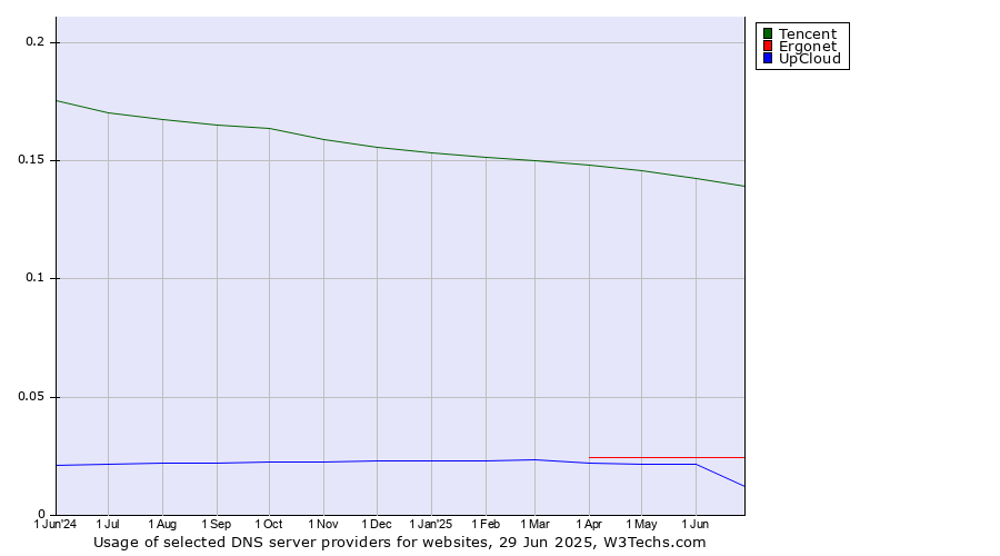 Historical trends in the usage of Tencent vs. Ergonet vs. UpCloud