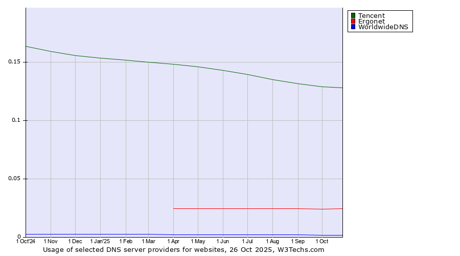 Historical trends in the usage of Tencent vs. Ergonet vs. WorldwideDNS