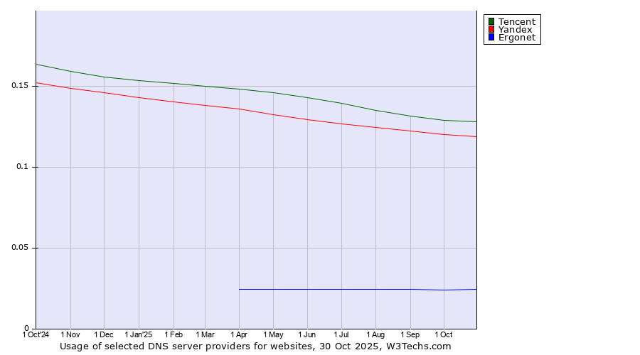 Historical trends in the usage of Tencent vs. Yandex vs. Ergonet