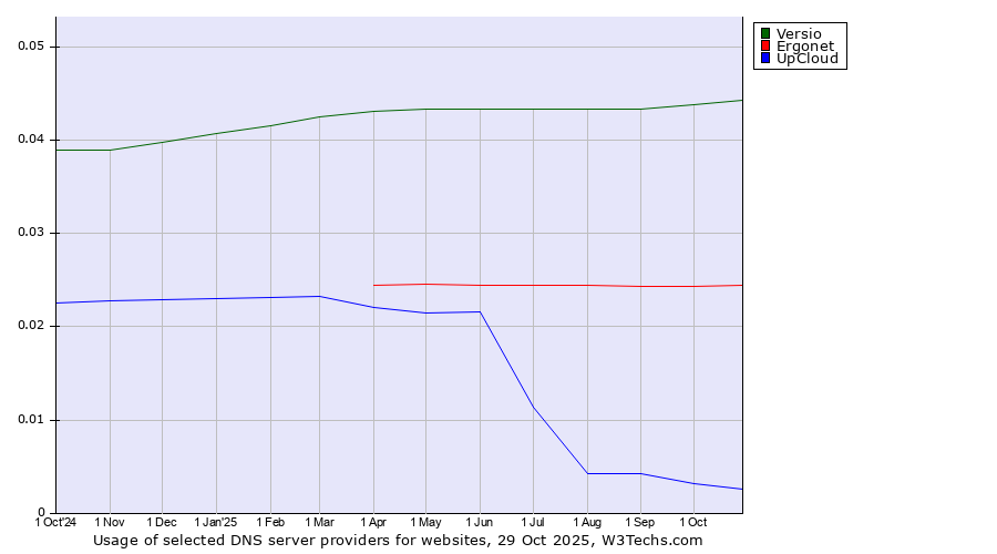 Historical trends in the usage of Versio vs. Ergonet vs. UpCloud