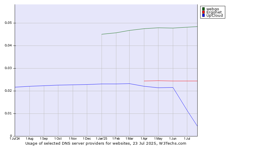 Historical trends in the usage of webgo vs. Ergonet vs. UpCloud