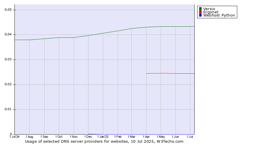 Historical trends in the usage of Versio vs. Ergonet vs. Webhost Python