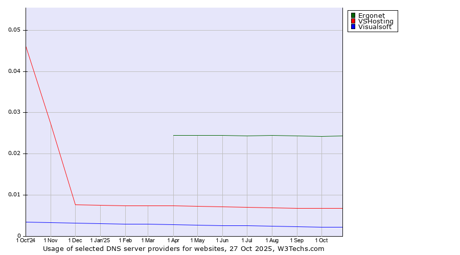 Historical trends in the usage of Ergonet vs. VSHosting vs. Visualsoft