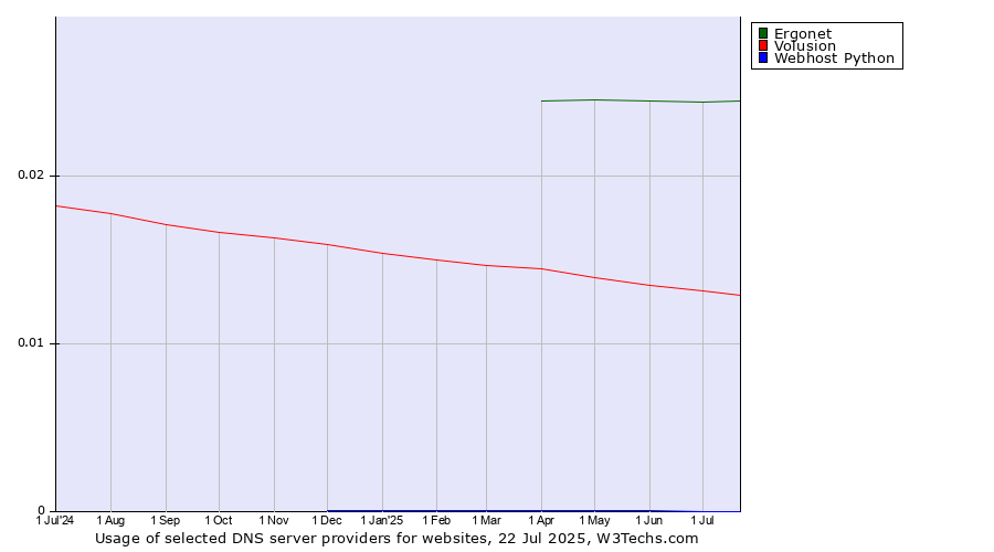 Historical trends in the usage of Ergonet vs. Volusion vs. Webhost Python