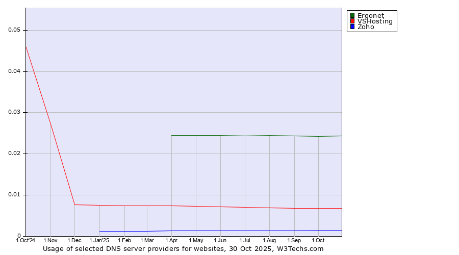 Historical trends in the usage of Ergonet vs. VSHosting vs. Zoho