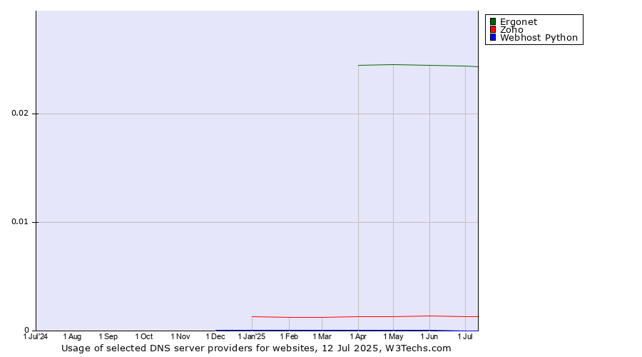 Historical trends in the usage of Ergonet vs. Zoho vs. Webhost Python