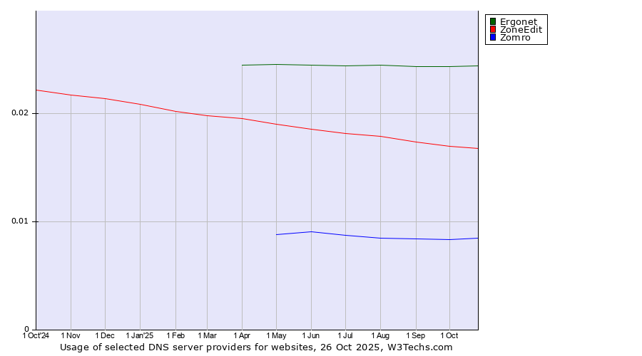Historical trends in the usage of Ergonet vs. ZoneEdit vs. Zomro
