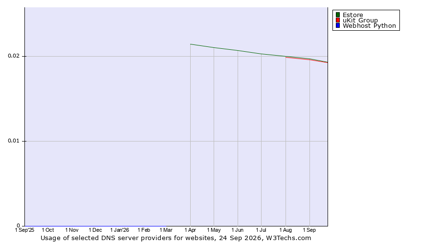 Historical trends in the usage of Estore vs. uKit Group vs. Webhost Python
