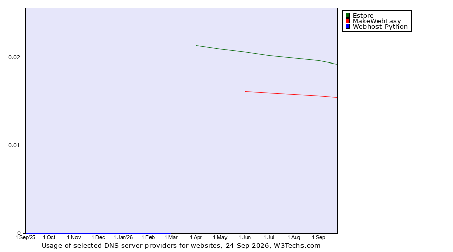 Historical trends in the usage of Estore vs. MakeWebEasy vs. Webhost Python