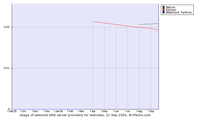 Historical trends in the usage of Netim vs. Estore vs. Webhost Python