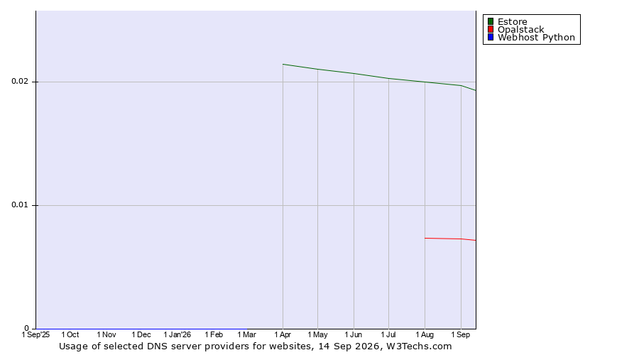 Historical trends in the usage of Estore vs. Opalstack vs. Webhost Python