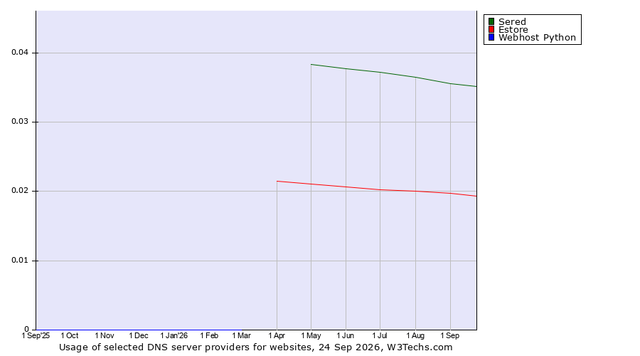 Historical trends in the usage of Sered vs. Estore vs. Webhost Python
