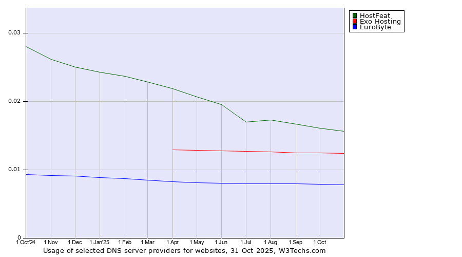 Historical trends in the usage of HostFeat vs. Exo Hosting vs. EuroByte