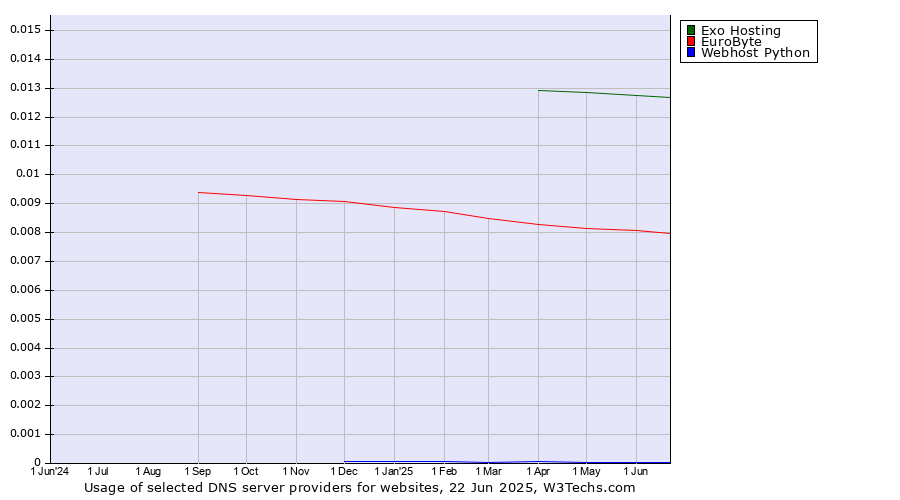 Historical trends in the usage of Exo Hosting vs. EuroByte vs. Webhost Python