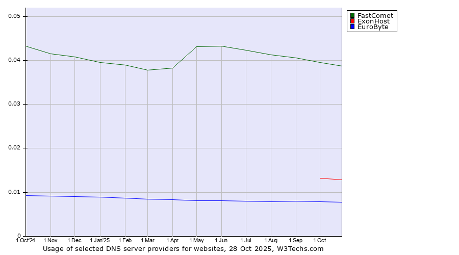 Historical trends in the usage of FastComet vs. ExonHost vs. EuroByte