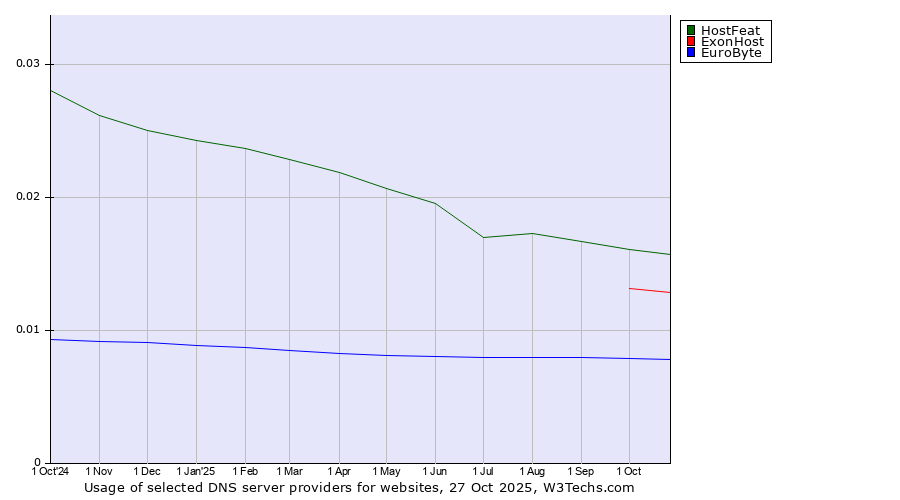 Historical trends in the usage of HostFeat vs. ExonHost vs. EuroByte